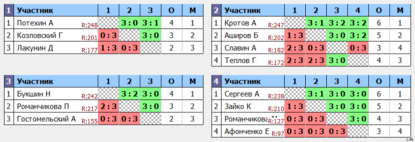 результаты турнира Финал Мир,Труд,Май Макс-250 в ТТL-Савеловская 